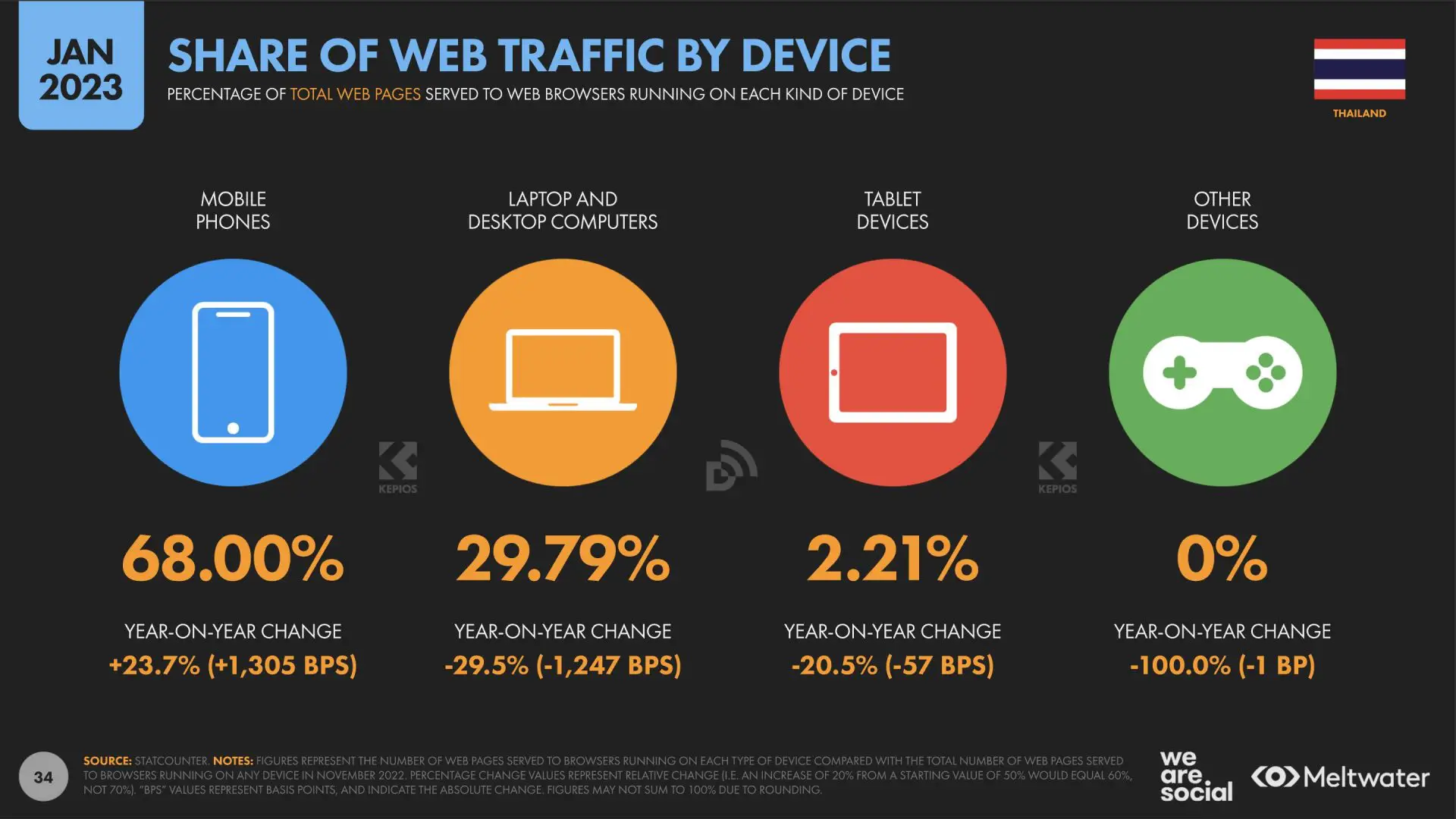 สรุปข้อมูลที่ควรรู้ DIGITAL 2023 THAILAND จาก We Are Social และ ...