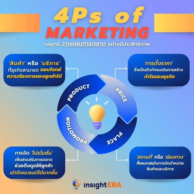 กลยุทธ์การตลาด 4P Marketing ที่จะช่วยวางแผนการตลาดได้อย่างมีประสิทธิภาพ ...