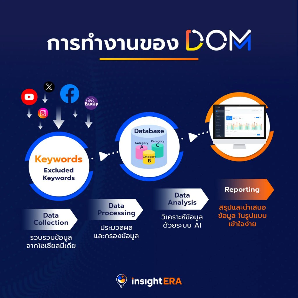 เครื่องมือดิจิทัลที่ช่วยทำ Customer Development ในบริบทไทย