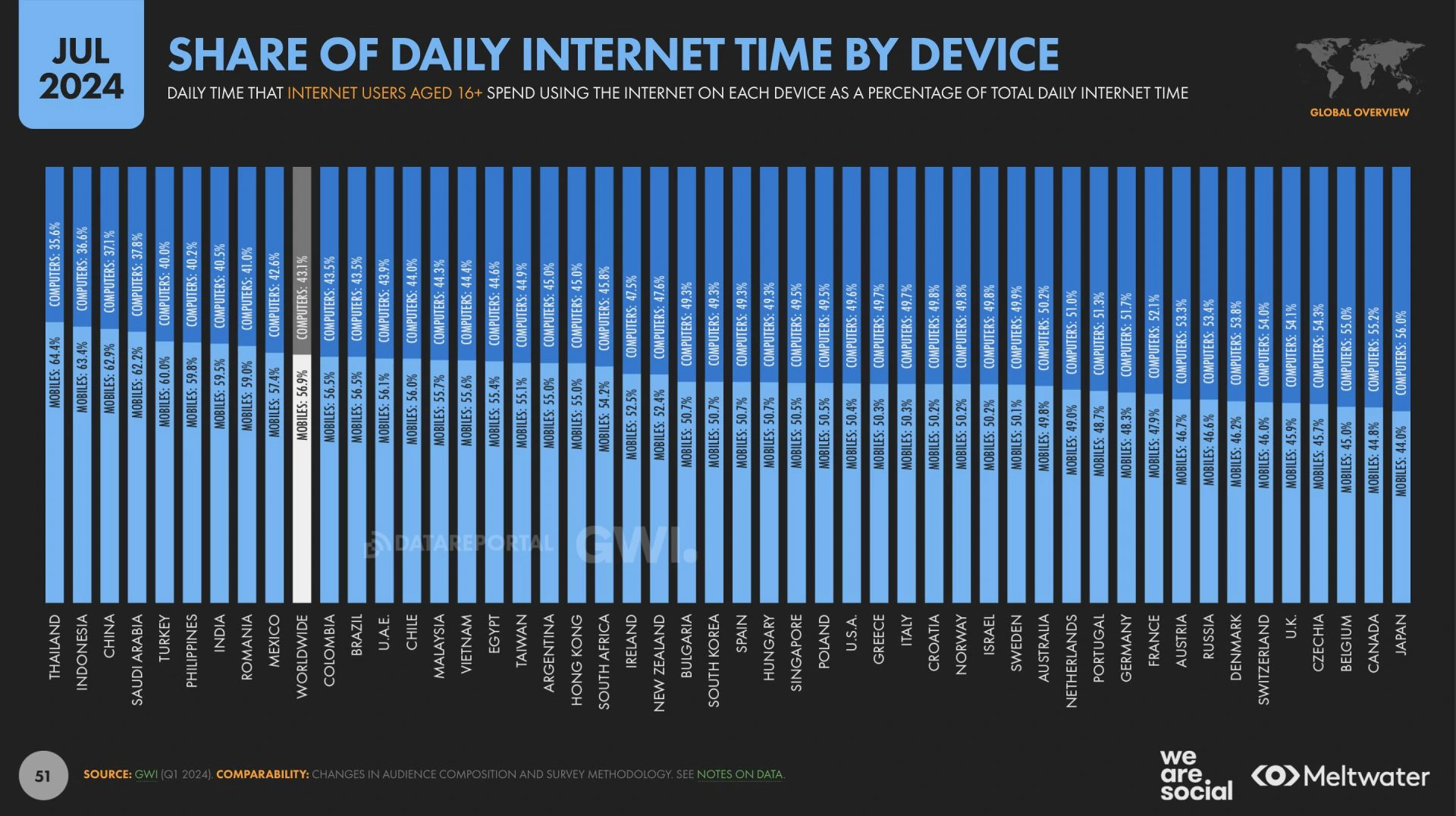สรุปข้อมูลที่น่าสนใจจาก Digital 2024 July Global Statshot Report โดย We ...