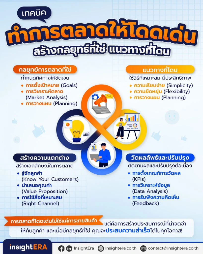 การวิเคราะห์ผลลัพธ์และการปรับปรุงกลยุทธ์ตามข้อมูลการตอบรับ