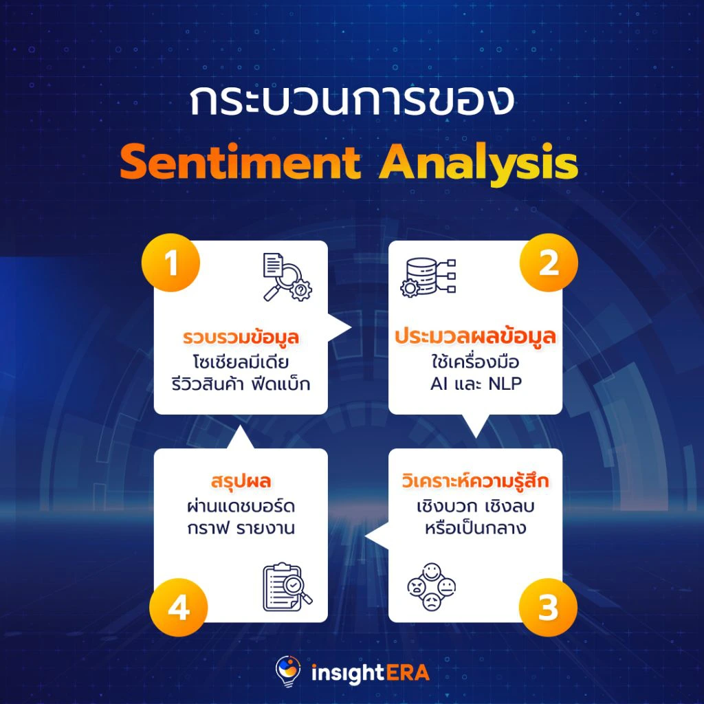 บทวิเคราะห์ข้อมูลรีวิวและผลต่อการเลือกใช้บริการ