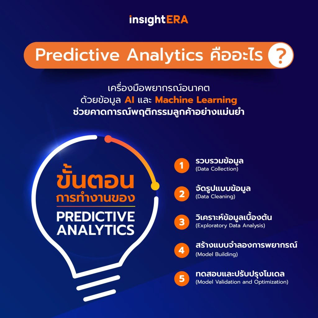 การวิเคราะห์ข้อมูลเพื่อการตัดสินใจและปรับกลยุทธ์การตลาดอย่างแม่นยำ