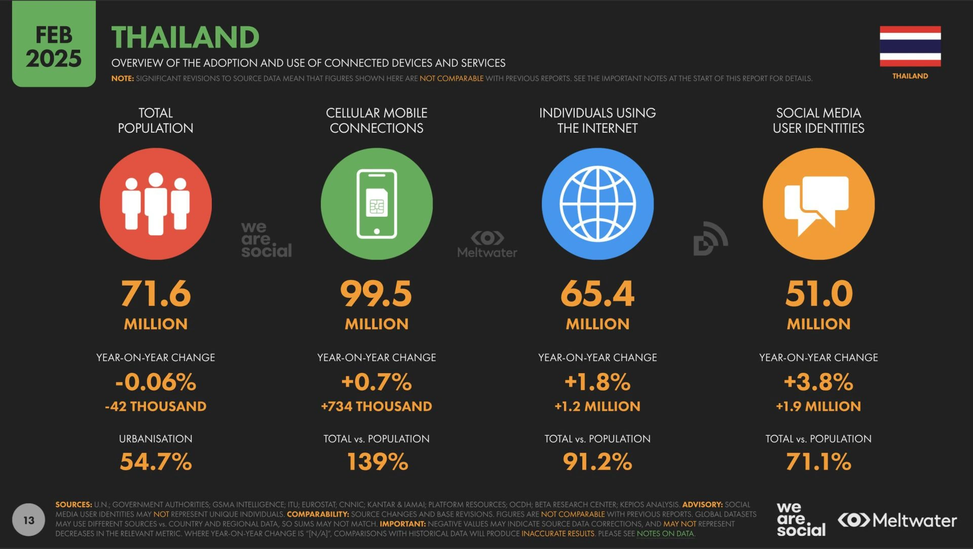 สรุปมาให้แล้ว! กับข้อมูลที่ควรรู้ Update DIGITAL 2025 THAILAND จาก We ...