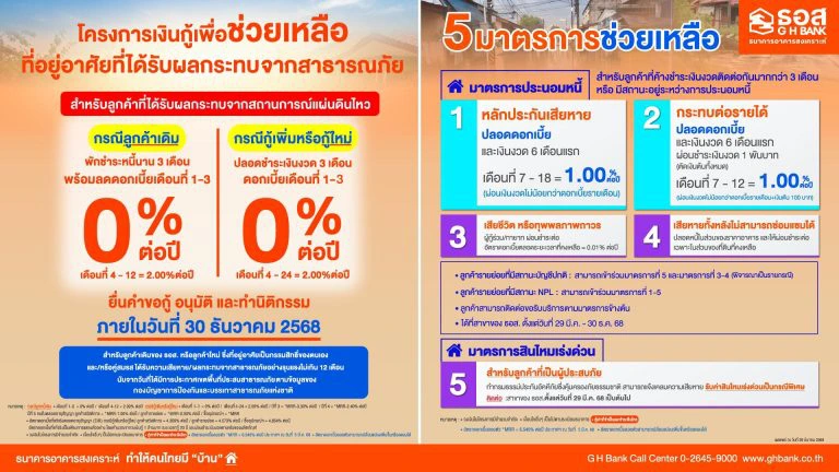 ที่มา : ธนาคารอาคารสงเคราะห์